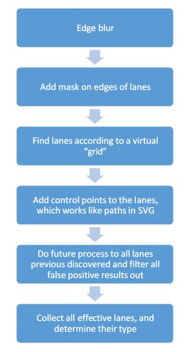 Autopilot Lane Detection Algorithm