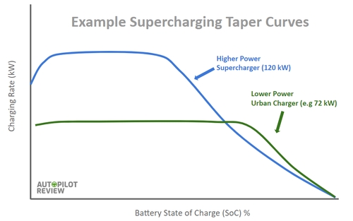 Tesla Supercharging Charge Curves