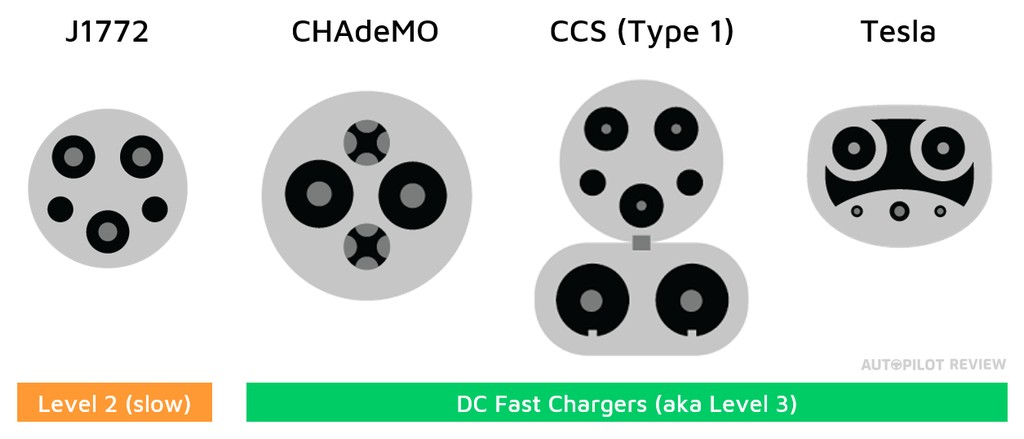 North America EV Charging Port Examples
