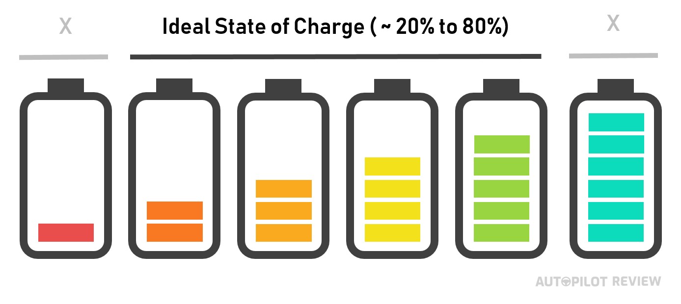 Tesla Battery Ideal State of Charge