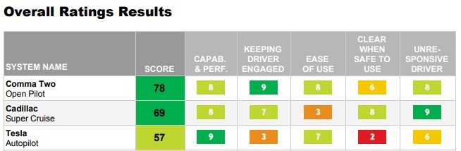 Comma AI Ranks Tops in Consumer Reports Test November 2020